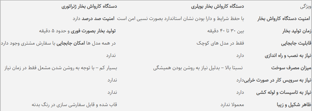 جدول مقایسه کارواش بخار بویلری با کارواش بخار ژنراتوری